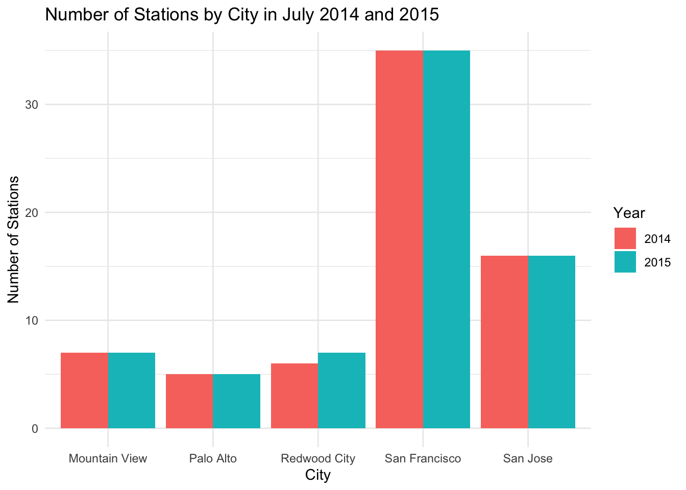 San Francisco bike share network